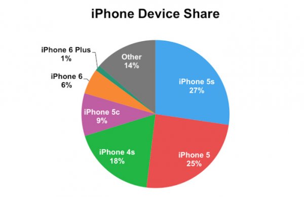 Продажи iPhone 6 и iPhone 6 Plus: 6 к 1
